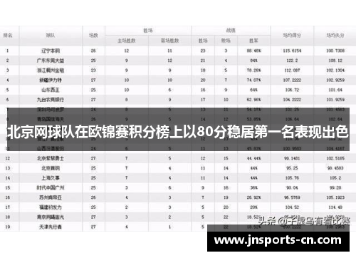 北京网球队在欧锦赛积分榜上以80分稳居第一名表现出色