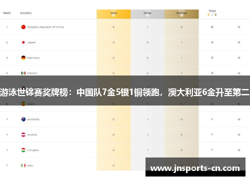 游泳世锦赛奖牌榜：中国队7金5银1铜领跑，澳大利亚6金升至第二
